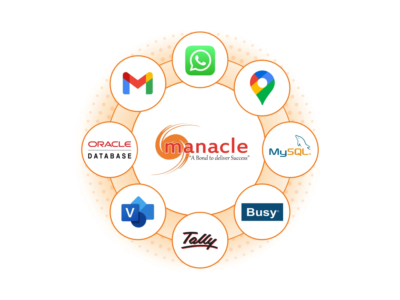 Integration ecosystem